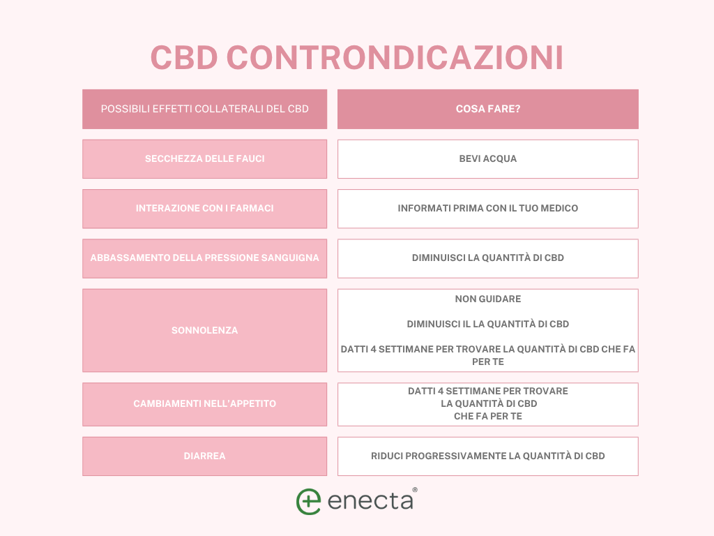 CBD-controindicazioni